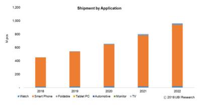 AMOLED shipments by application (2018-2022, UBI Research)