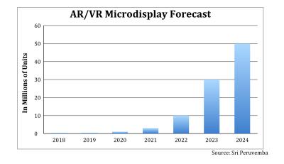 AR/VR microdisplay market forecast (Sri Peruvemba, 2018-2024)
