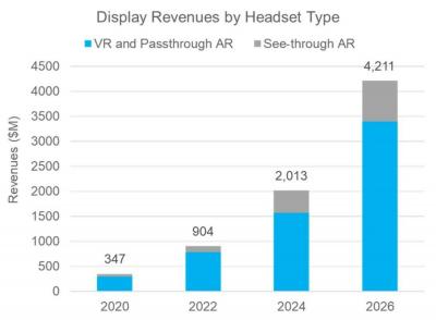 AR and VR display revenue forecast (2020-2026, DSCC)