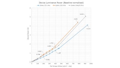 GS21 Ultra, GS20 Ultra and Note 20 power consumption comparison (AnandTech)