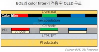 BOE / UBI: color-filter for foldable OLED scheme