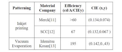 Blue OLED evaporation vs ink-jet material performance (SDC, SID DW 2020)