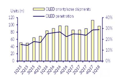 OLED smartphone penetration (2015-2018Q1, CLSA)