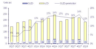 China OLED smartphone penetration (2015-2018Q1, CLSA)