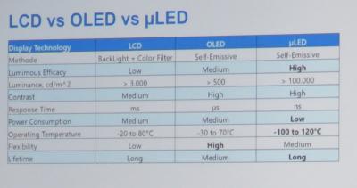 LCD vs OLED vs MicroLED comparison chart (Coherent)