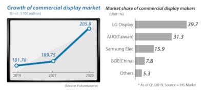 Commercial display market (2019-2023, IHS)
