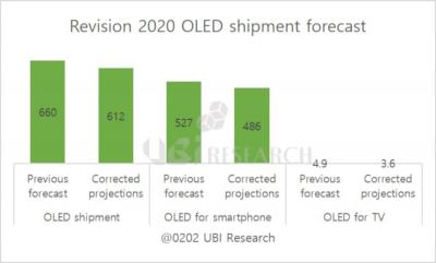 The Coronavirus effect on the OLED industry (2020, UBI Research)