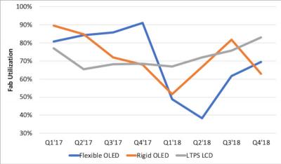 2017-2018 OLED & LCD fab utilization chart (DSCC, November 2018)