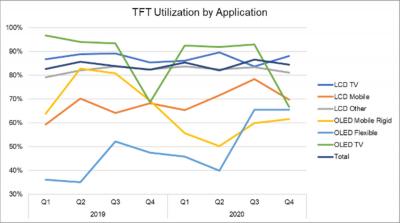 TFT utilization rates by application chart (DSCC, 2019-2020)
