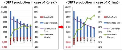 55'' OLED TV panel production cost, 2016-2022 China vs Korea (DSCC)