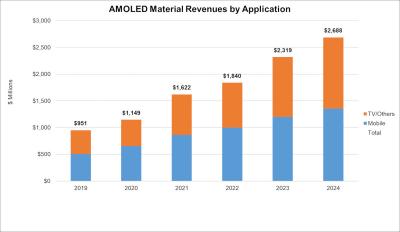 AMOLED material revenues (2019-2024, DSCC)