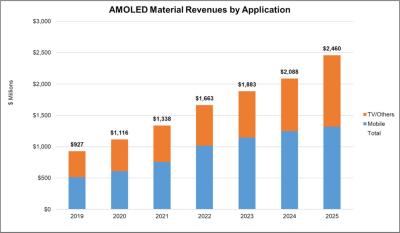 AMOLED material revenues by application (2019-2025, DSCC)