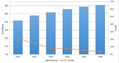 AMOLED panel revenues, 2021-2026 (DSCC)