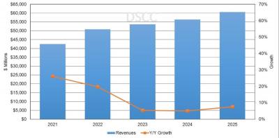 AMOLED revenue forecast (2021-2025, DSCC)