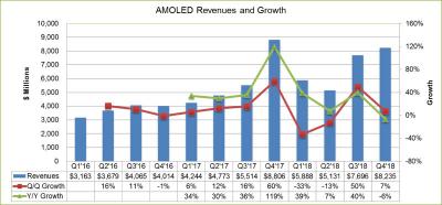 AMOLED revenue and growth (2016-2018, DSCC)