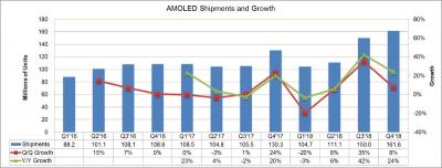 AMOLED shipments and growth (2016-2018, DSCC)