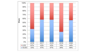 LCD and OLED equipment spending (2016-2020, DSCC)