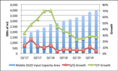 Mobile AMOLED input capacity and growth (2017-2019, DSCC)