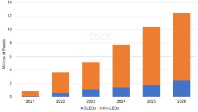 OLED and miniLED monitor sales (2020-2026, DSCC)