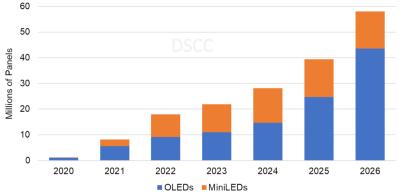 OLED and MiniLED notebook sales (DSCC, 2020-2026)