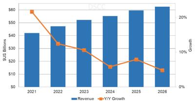 OLED market forecast, early 2022 (2021-2026, DSCC)