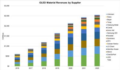 OLED material revenue by supplier (2016-2022, DSCC)