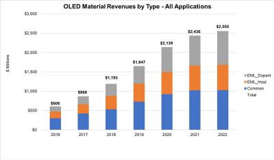 OLED material revenue by type (2016-2022, DSCC)