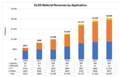 OLED material revenue forecast by application (2016-2022, DSCC)