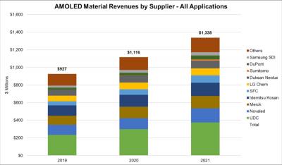 OLED material revenues by suppliers (2019-2021, DSCC)