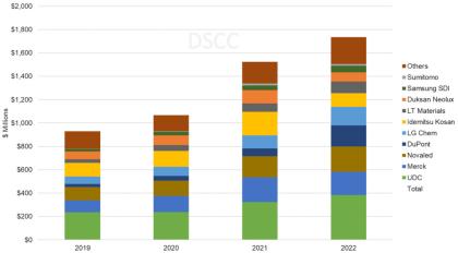 OLED material sales by supplier (2019-2022, DSCC)