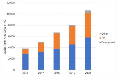 OLED panels area shipments (2016-2020, DSCC)