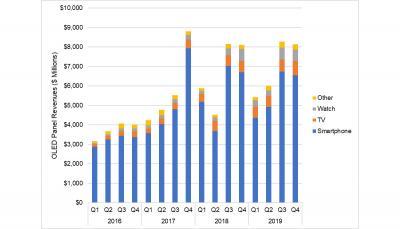 OLED panel revenue (2016-2019, DSCC)