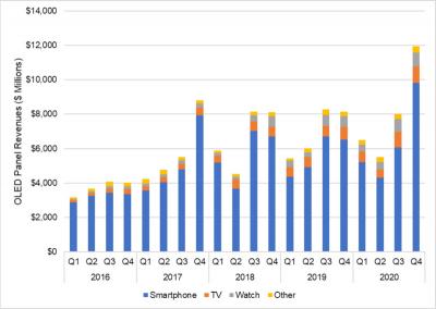 OLED panel revenue 2016-2020 (DSCC, December 2020)