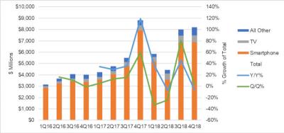 OLED panel revenues, 2016-2018 (DSCC, Nov 2018)