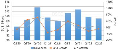 OLED panel revenues and growth (2020Q2-2022Q2, DSCC)