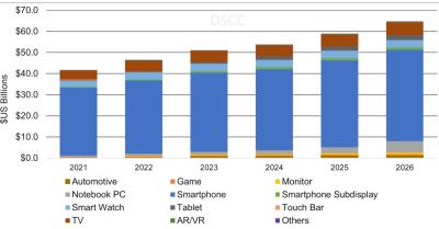 OLED panel revenues by applications (2021-2026, DSCC)