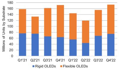 Smartphone OLED display shipments flexible vs rigid (2021 Q1 - 2022 Q4, DSCC)