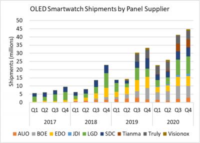 OLED smartwatch shipments by supplier (DSCC, 2017-2020)