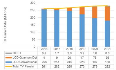 OLED and QD TV penetration (2016-2021, DSCC)