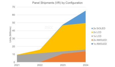 VR-panel shipments by type (2021-2024, DSCC)