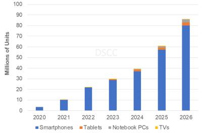 Foldable OLED sales forecast (2020-2026, DSCC)