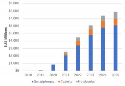  Foldable OLED panel revenues forecast (2018-2025, DSCC)