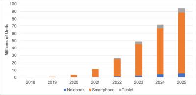 Foldable OLED panel shipments by application (DSCC, 2018-2025)