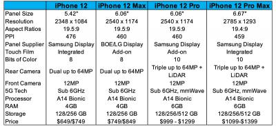 Apple iPhone 12 range - specs and OLED suppliers (DSCC May 2020)