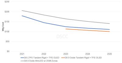 Mini-LED vs OLED IT panel production cost comparison (2021-2025, DSCC)
