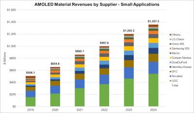 Mobile AMOLED material revenue by supplier (2019-2024, DSCC)