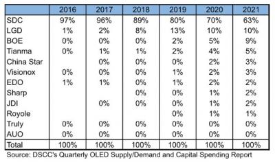 Mobile OLED production market share (2016-2021, DSCC)