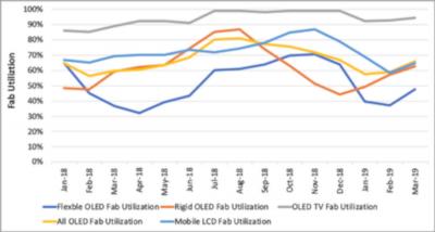 Mobile LCD and OLED utilization rates (DSCC, January 2018 - March 2019)