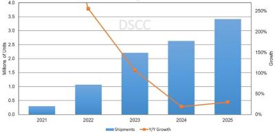 Monitor OLED display shipments forecast (2021-2025, DSCC)