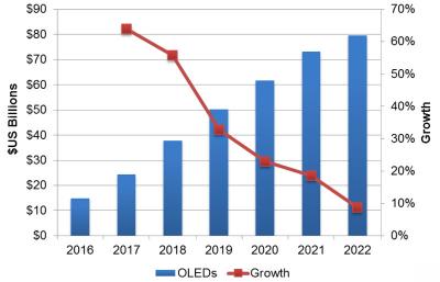 OLED revenues and growth (2016-2022, DSCC)
